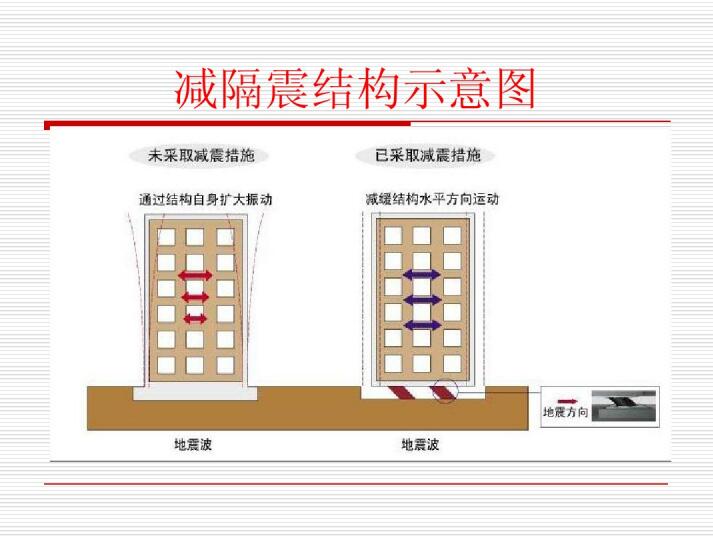 防震、抗震、减隔震之间的区别和联系(图1)