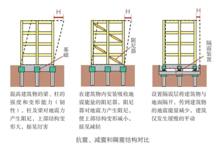 认识建筑抗震隔震减震技术(图1)