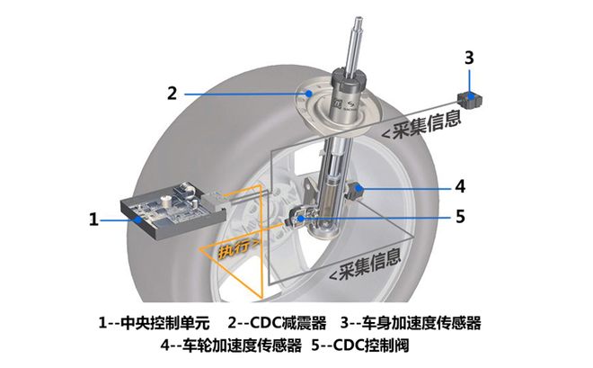 浅显易懂的CDC减震系统解析(图1)