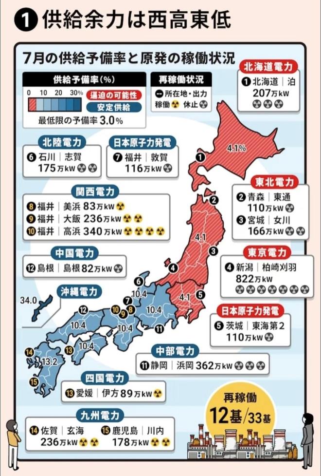 必赢中国日本最大核电站将重启现已有14座恢复运行为何要重启这么多？(图5)