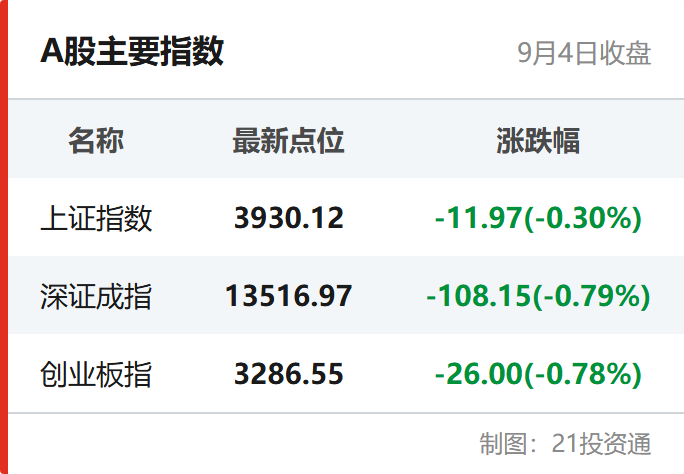 财政部将向多家大型银行、保险机构大手笔注资；美国8月非农就业数据远超预期丨盘前情报(图1)
