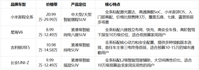 2026年20-30万性价比智能SUV横评：小米澎程四款拆解(图3)