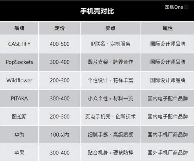 500块的手机必赢中国官方网站壳谁在买单？(图3)