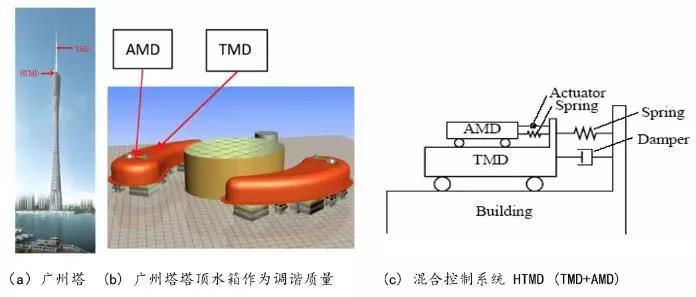 汽车避震介绍、分类、品牌以及改装误区(图1)