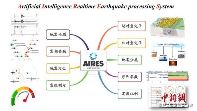 中国研发人工智能地震实时监测系统 将助力全球地震监测(图2)